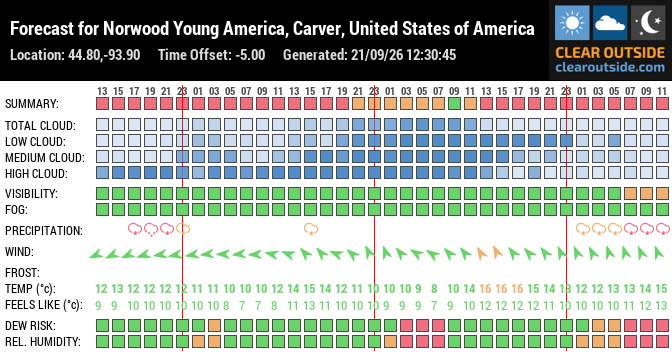 Forecast for Norwood Young America, Carver, United States of America (44.80,-93.90)