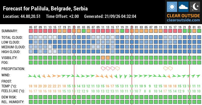 Forecast for Palilula, Belgrade, Serbia (44.80,20.51)