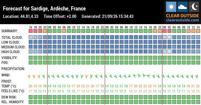 Forecast for Sardige, Ardèche, France (44.81,4.33)