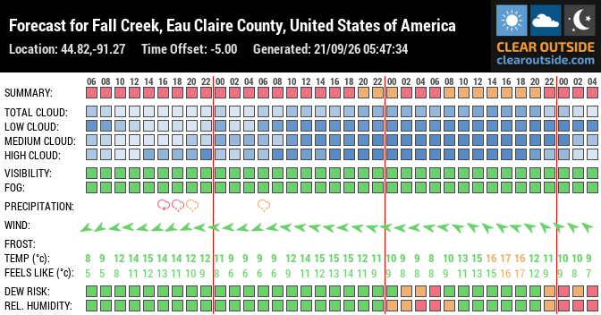 Forecast for Fall Creek, Eau Claire County, United States of America (44.82,-91.27)