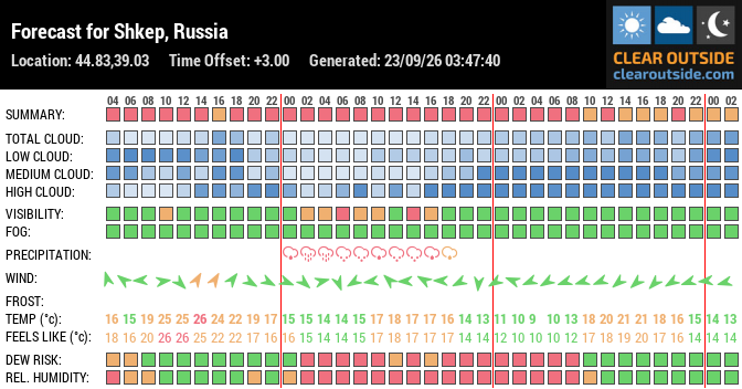 Forecast for Shkep, Russia (44.83,39.03)