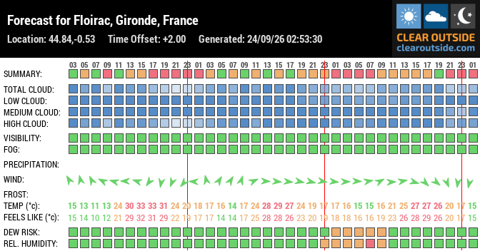 Forecast for Floirac, Gironde, France (44.84,-0.53)
