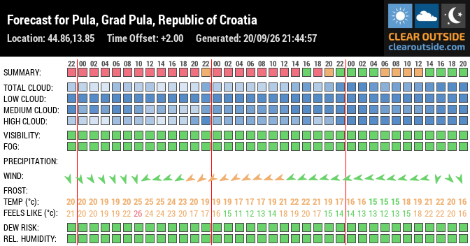 Forecast for Pula, Grad Pula, Republic of Croatia (44.86,13.85)