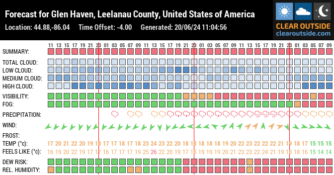 Forecast for Glen Haven, Leelanau County, United States of America (44.88,-86.04)
