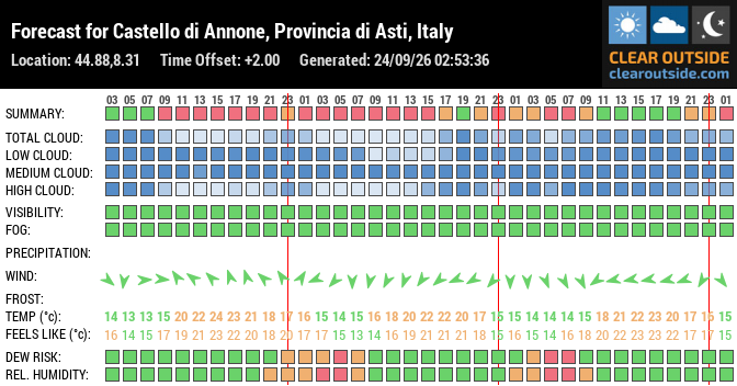 Forecast for Castello di Annone, Provincia di Asti, Italy (44.88,8.31)