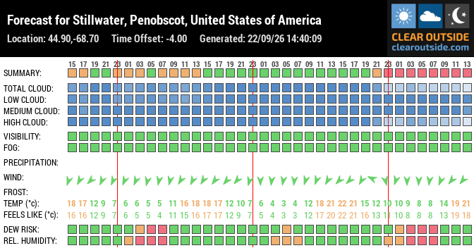 Forecast for Stillwater, Penobscot, United States of America (44.90,-68.70)