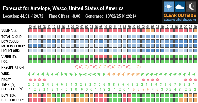 Forecast for Antelope, Wasco, United States of America (44.91,-120.72)