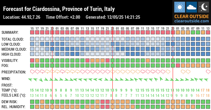 Forecast for Ciardossina, Province of Turin, Italy (44.92,7.26)