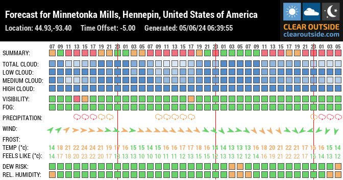 Forecast for Minnetonka Mills, Hennepin, United States of America (44.93,-93.40)