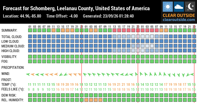Forecast for Schomberg, Leelanau County, United States of America (44.96,-85.80)