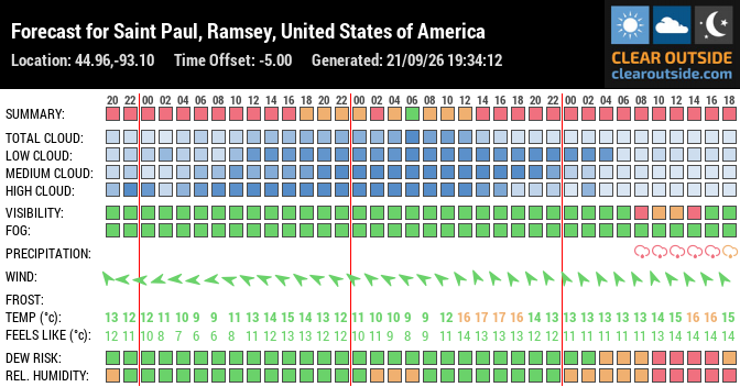 Forecast for Saint Paul, Ramsey, United States of America (44.96,-93.10)