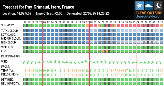 Forecast for Puy-Grimaud, Isère, France (44.99,5.59)