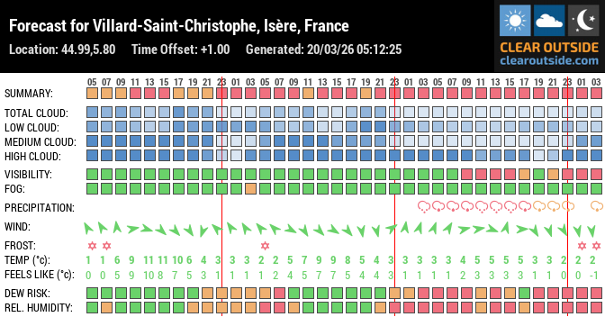 Forecast for Villard-Saint-Christophe, Isère, France (44.99,5.80)