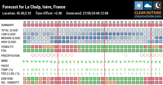Forecast for La Chalp, Isère, France (45.00,5.93)