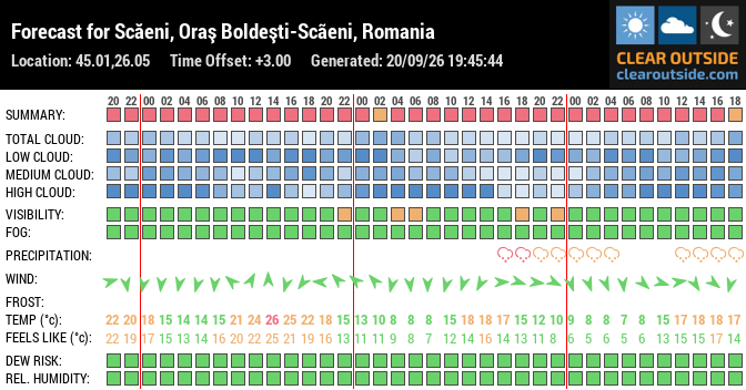 Forecast for Scăeni, Oraş Boldeşti-Scãeni, Romania (45.01,26.05)