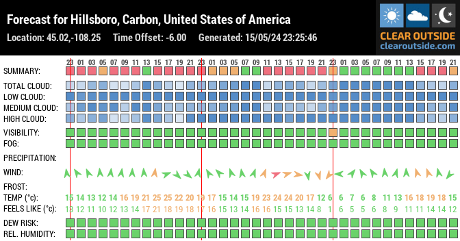 Forecast for Hillsboro, Carbon, United States of America (45.02,-108.25)
