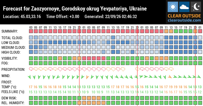 Forecast for Zaozyornoye, Gorodskoy okrug Yevpatoriya, Ukraine (45.03,33.16)