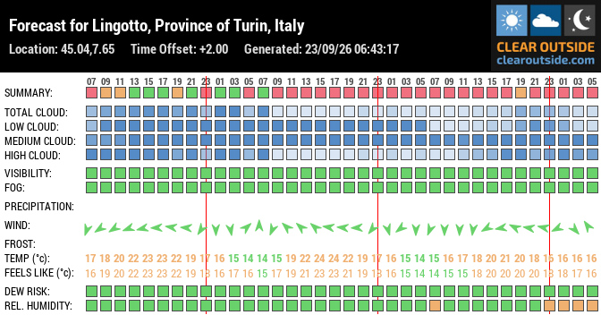 Forecast for Lingotto, Province of Turin, Italy (45.04,7.65)