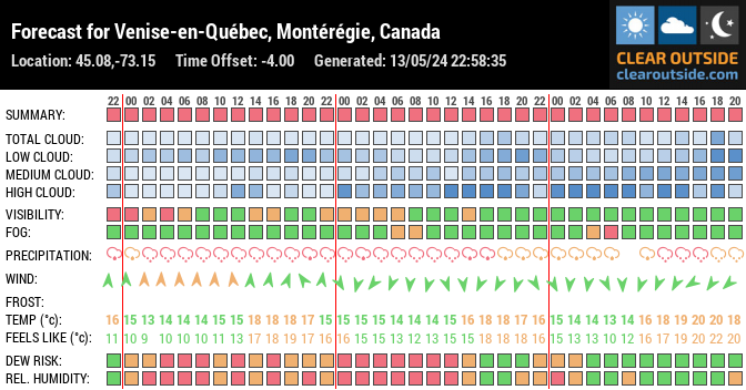 Forecast for Venise-en-Québec, Montérégie, Canada (45.08,-73.15)