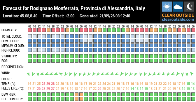 Forecast for Rosignano Monferrato, Provincia di Alessandria, Italy (45.08,8.40)