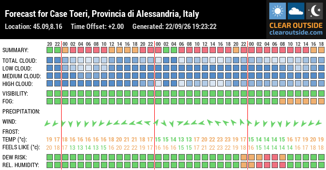 Forecast for Case Toeri, Provincia di Alessandria, Italy (45.09,8.16)