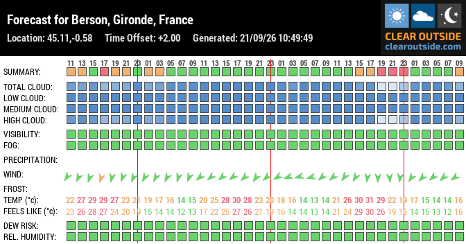 Forecast for Berson, Gironde, France (45.11,-0.58)