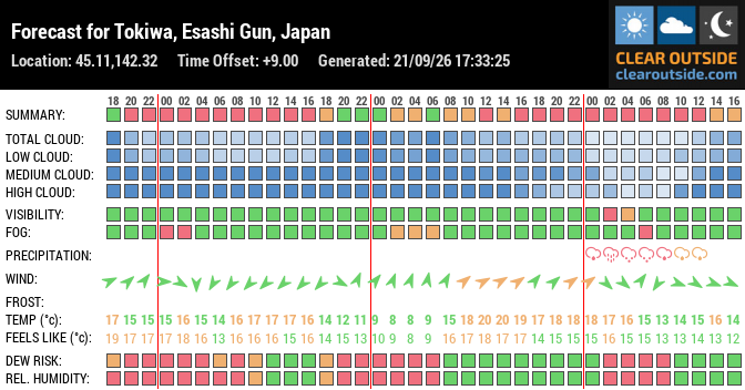Forecast for Tokiwa, Esashi Gun, Japan (45.11,142.32)