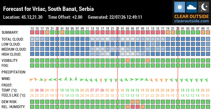 Forecast for Vršac, South Banat, Serbia (45.12,21.30)