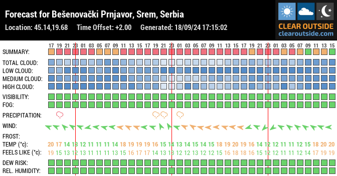 Forecast for Bešenovački Prnjavor, Srem, Serbia (45.14,19.68)