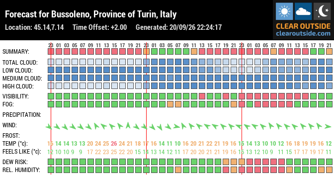 Forecast for Bussoleno, Province of Turin, Italy (45.14,7.14)