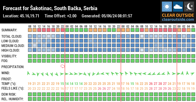 Forecast for Šakotinac, South Bačka, Serbia (45.16,19.71)