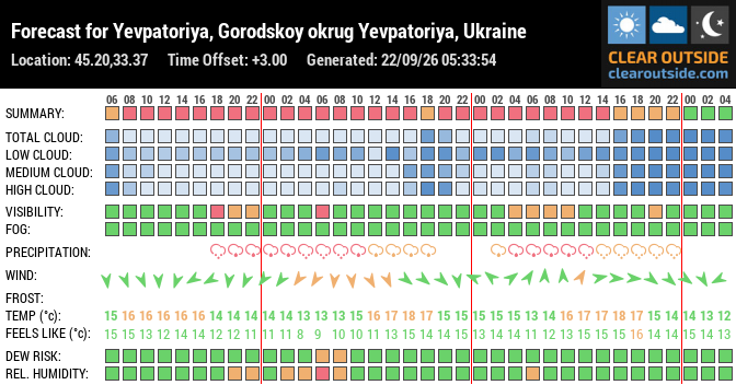 Forecast for Yevpatoriya, Gorodskoy okrug Yevpatoriya, Ukraine (45.20,33.37)