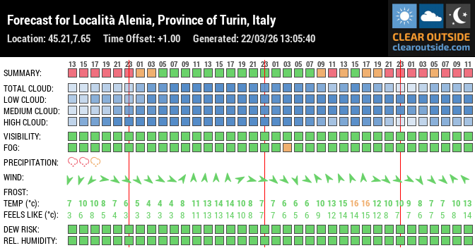 Forecast for Località Alenia, Province of Turin, Italy (45.21,7.65)