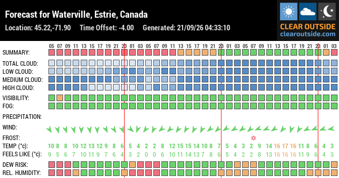 Forecast for Waterville, Estrie, Canada (45.22,-71.90)
