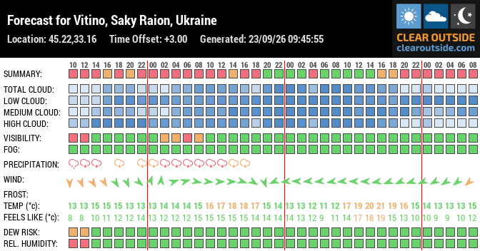 Forecast for Vitino, Saky Raion, Ukraine (45.22,33.16)