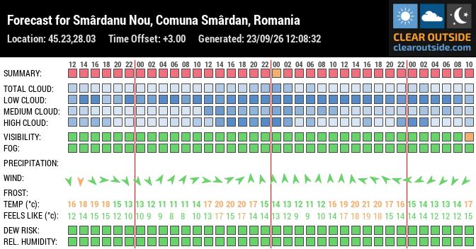 Forecast for Smârdanu Nou, Comuna Smârdan, Romania (45.23,28.03)