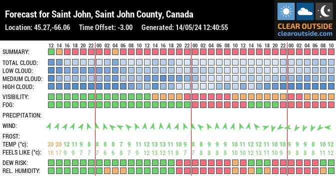 Forecast for Saint John, Saint John County, Canada (45.27,-66.06)