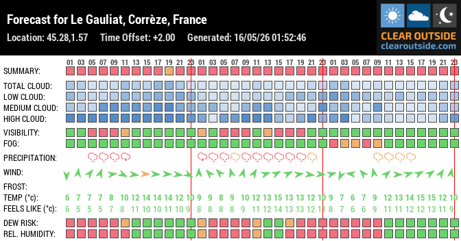 Forecast for Le Gauliat, Corrèze, France (45.28,1.57)