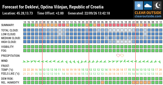 Forecast for Deklevi, Općina Višnjan, Republic of Croatia (45.28,13.73)