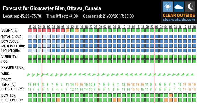 Forecast for Gloucester Glen, Ottawa, Canada (45.29,-75.70)