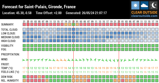 Forecast for Saint-Palais, Gironde, France (45.30,-0.58)