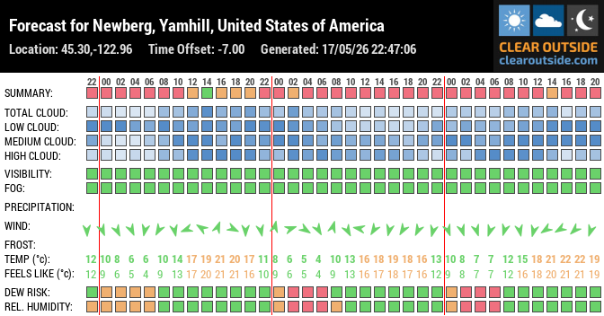 Forecast for Newberg, Yamhill, United States of America (45.30,-122.96)