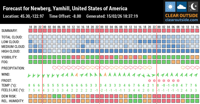 Forecast for Newberg, Yamhill, United States of America (45.30,-122.97)