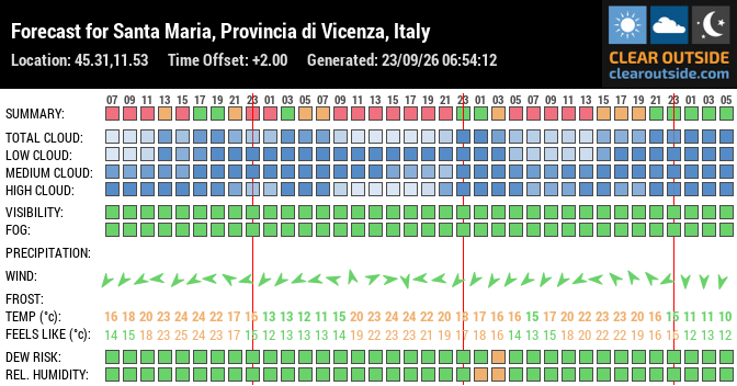 Forecast for Santa Maria, Provincia di Vicenza, Italy (45.31,11.53)