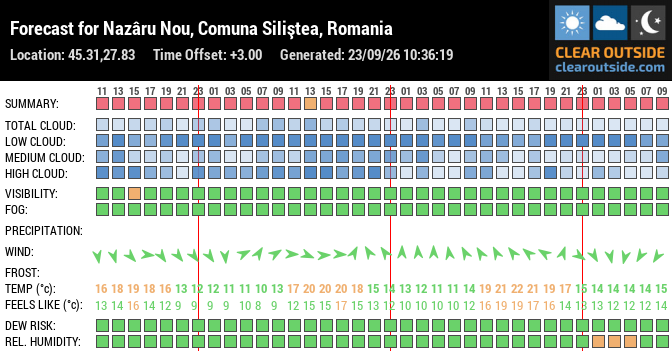 Forecast for Nazâru Nou, Comuna Siliştea, Romania (45.31,27.83)