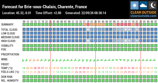 Forecast for Brie-sous-Chalais, Charente, France (45.32,-0.01)
