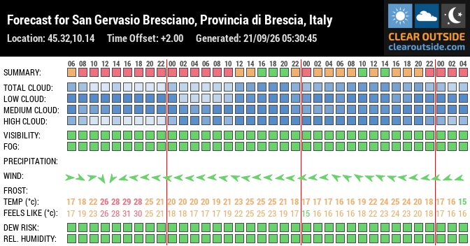 Forecast for San Gervasio Bresciano, Provincia di Brescia, Italy (45.32,10.14)