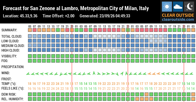 Forecast for San Zenone al Lambro, Metropolitan City of Milan, Italy (45.33,9.36)