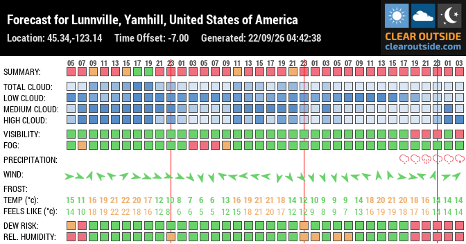 Forecast for Lunnville, Yamhill, United States of America (45.34,-123.14)