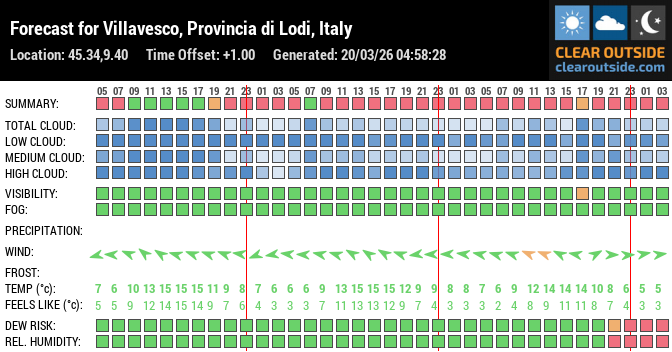 Forecast for Villavesco, Provincia di Lodi, Italy (45.34,9.40)